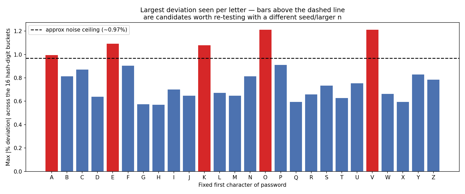 Bar chart showing max % deviation per letter A-Z, with a dashed noise-ceiling line