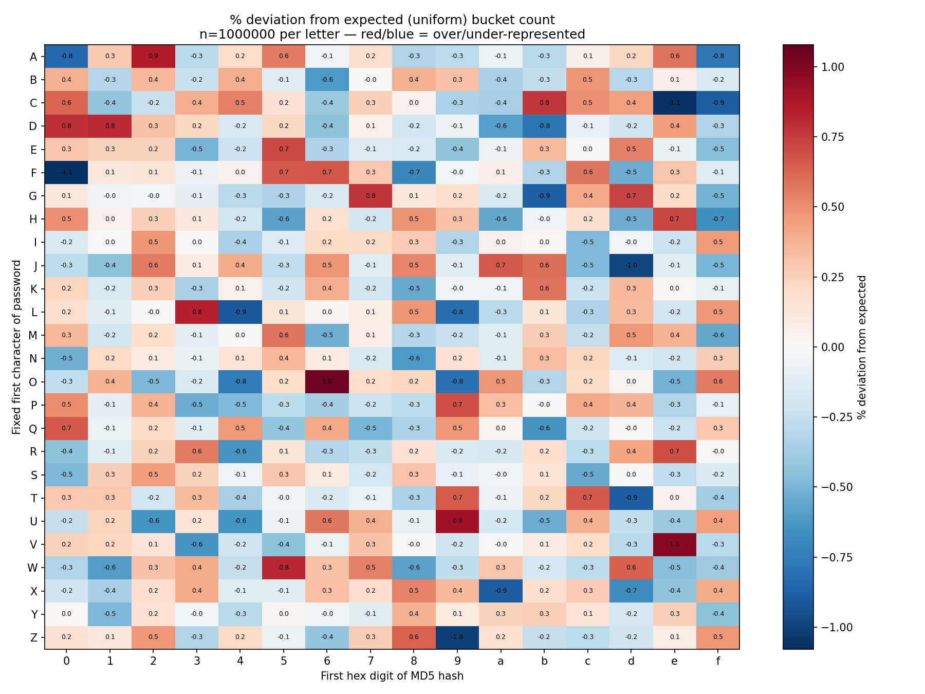 Heatmap of % deviation from expected, 26 letters by 16 hex digit buckets